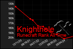 Total Graph of Knighthole