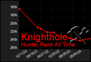 Total Graph of Knighthole