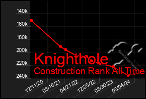 Total Graph of Knighthole