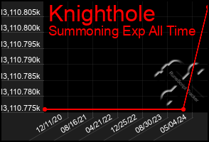 Total Graph of Knighthole