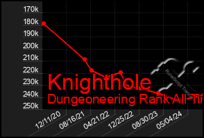 Total Graph of Knighthole