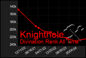 Total Graph of Knighthole