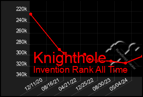 Total Graph of Knighthole