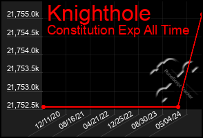 Total Graph of Knighthole