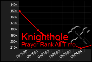 Total Graph of Knighthole