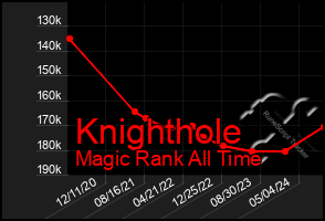 Total Graph of Knighthole