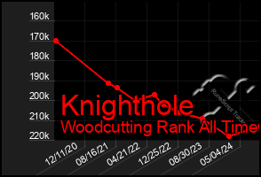 Total Graph of Knighthole