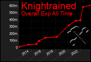 Total Graph of Knightrained