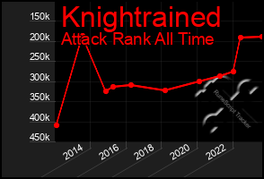 Total Graph of Knightrained