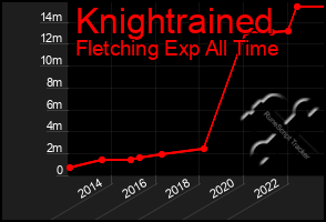 Total Graph of Knightrained