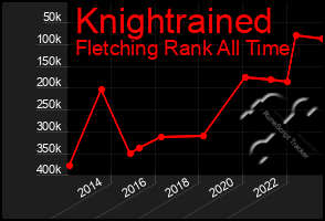 Total Graph of Knightrained