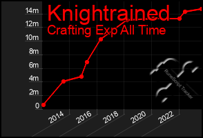 Total Graph of Knightrained