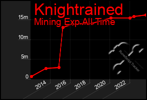 Total Graph of Knightrained