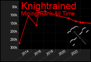 Total Graph of Knightrained