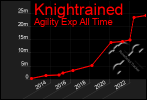 Total Graph of Knightrained