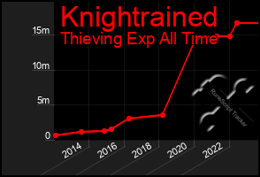 Total Graph of Knightrained