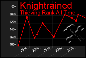 Total Graph of Knightrained