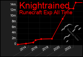 Total Graph of Knightrained