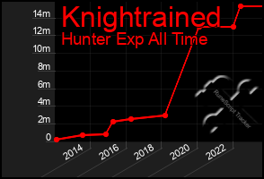 Total Graph of Knightrained