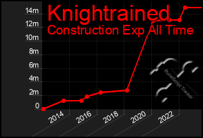 Total Graph of Knightrained