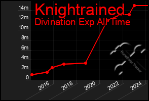 Total Graph of Knightrained