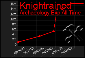 Total Graph of Knightrained