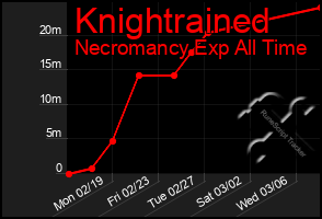 Total Graph of Knightrained