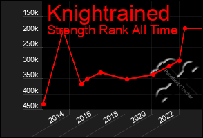 Total Graph of Knightrained