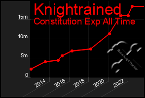 Total Graph of Knightrained