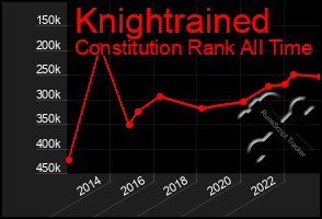 Total Graph of Knightrained