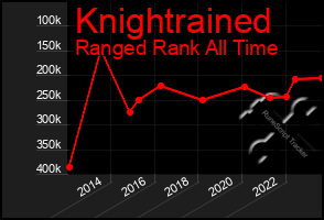 Total Graph of Knightrained