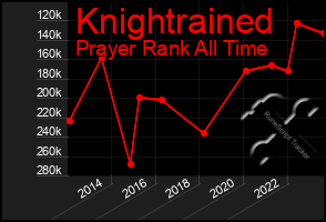 Total Graph of Knightrained