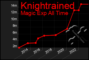 Total Graph of Knightrained