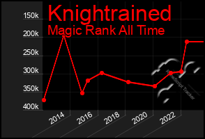 Total Graph of Knightrained