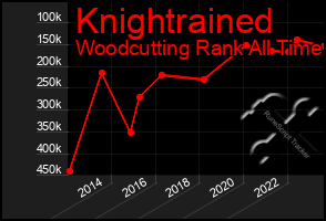 Total Graph of Knightrained