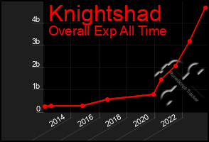 Total Graph of Knightshad