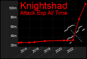 Total Graph of Knightshad