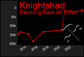 Total Graph of Knightshad