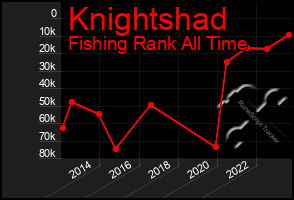 Total Graph of Knightshad