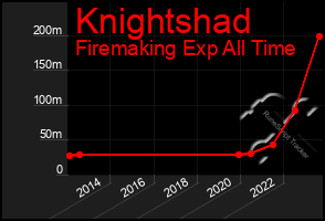 Total Graph of Knightshad
