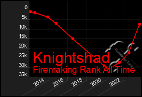 Total Graph of Knightshad