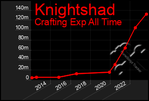 Total Graph of Knightshad