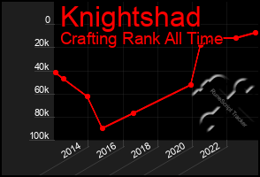 Total Graph of Knightshad
