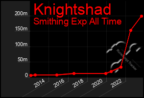 Total Graph of Knightshad