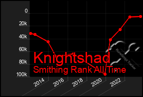 Total Graph of Knightshad