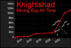 Total Graph of Knightshad