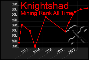 Total Graph of Knightshad