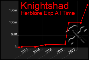 Total Graph of Knightshad