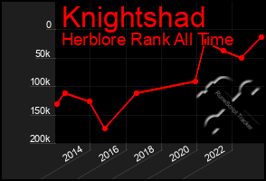 Total Graph of Knightshad
