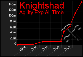 Total Graph of Knightshad